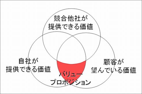 バリュープロポジョンの定義