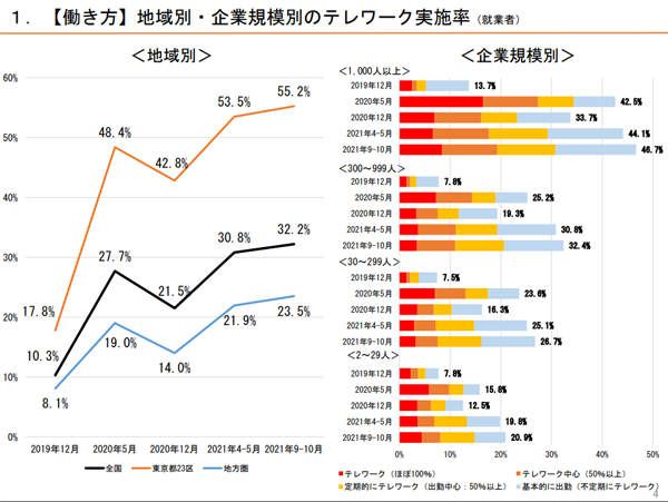 テレワーク実施率