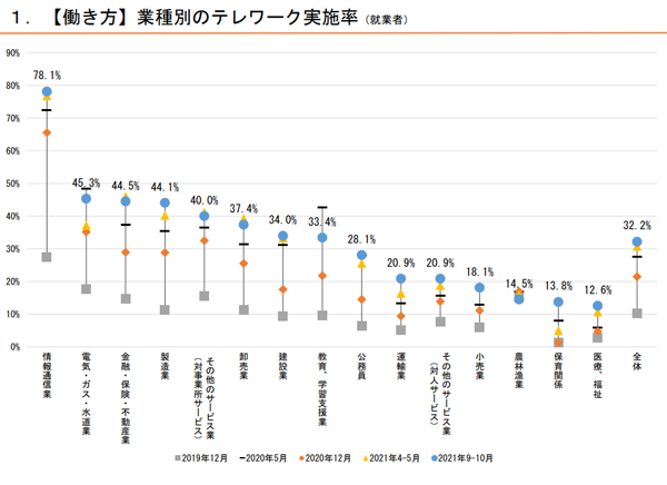 業種別テレワーク実施率