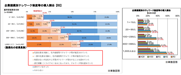 企業規模別テレワーク実施率