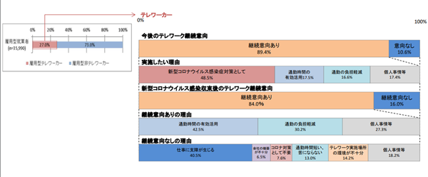 テレワーク継続希望率