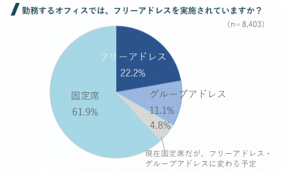 フリーアドレス実施率