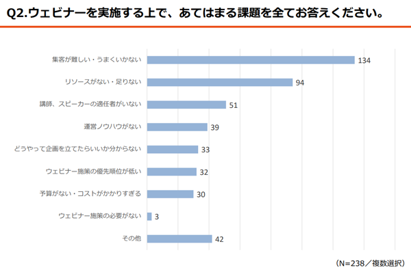 ウェビナーの課題