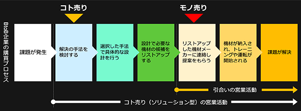 コト売りの営業活動